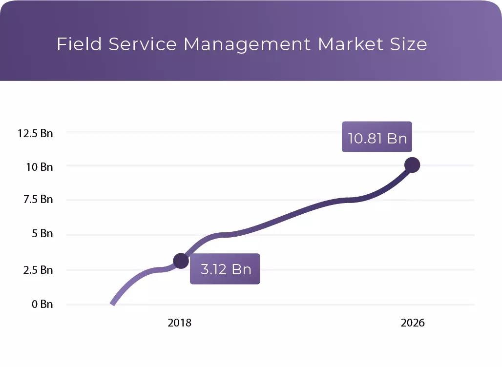 Field service market share