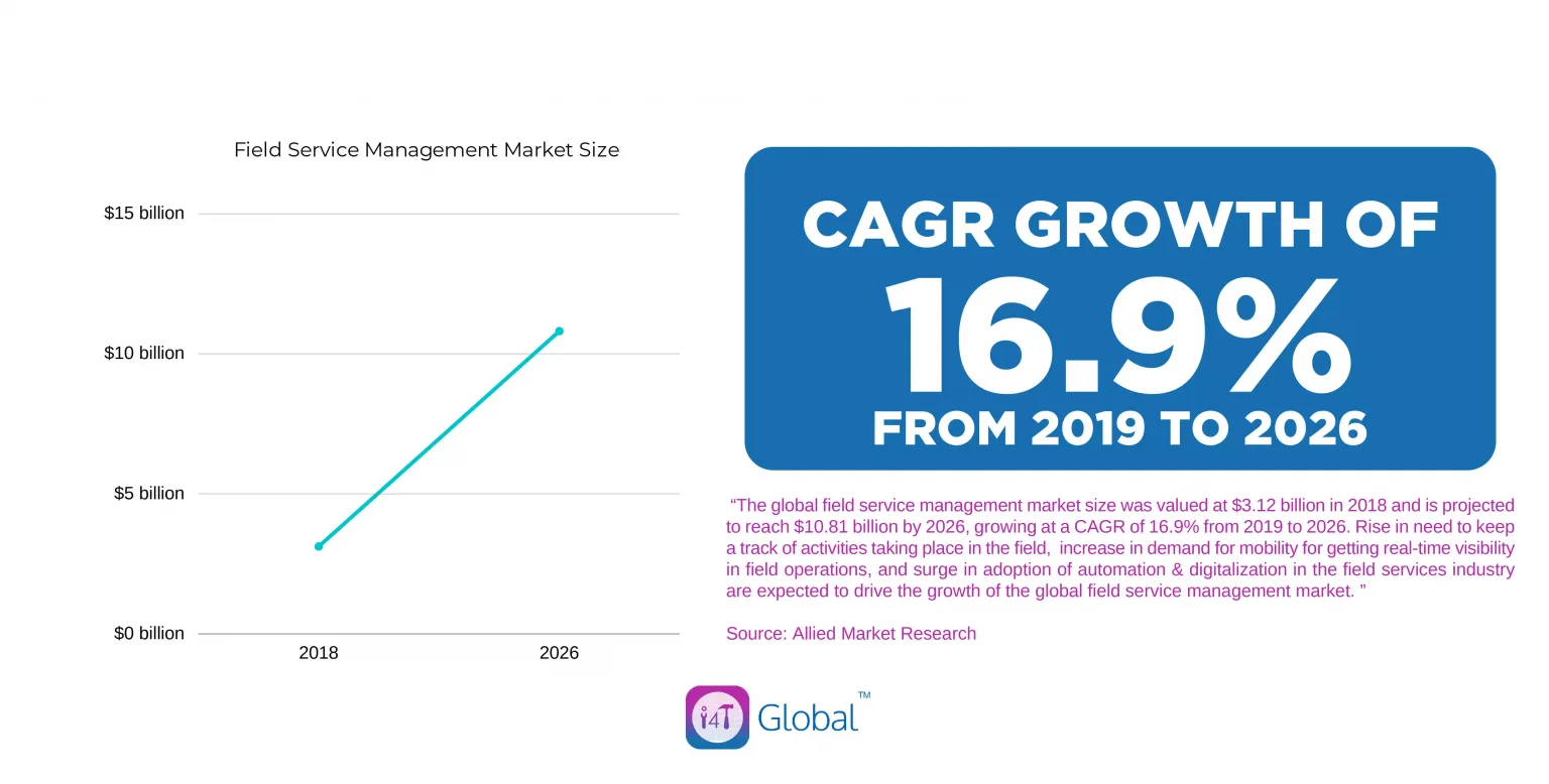 Market size of field service management - i4T Global