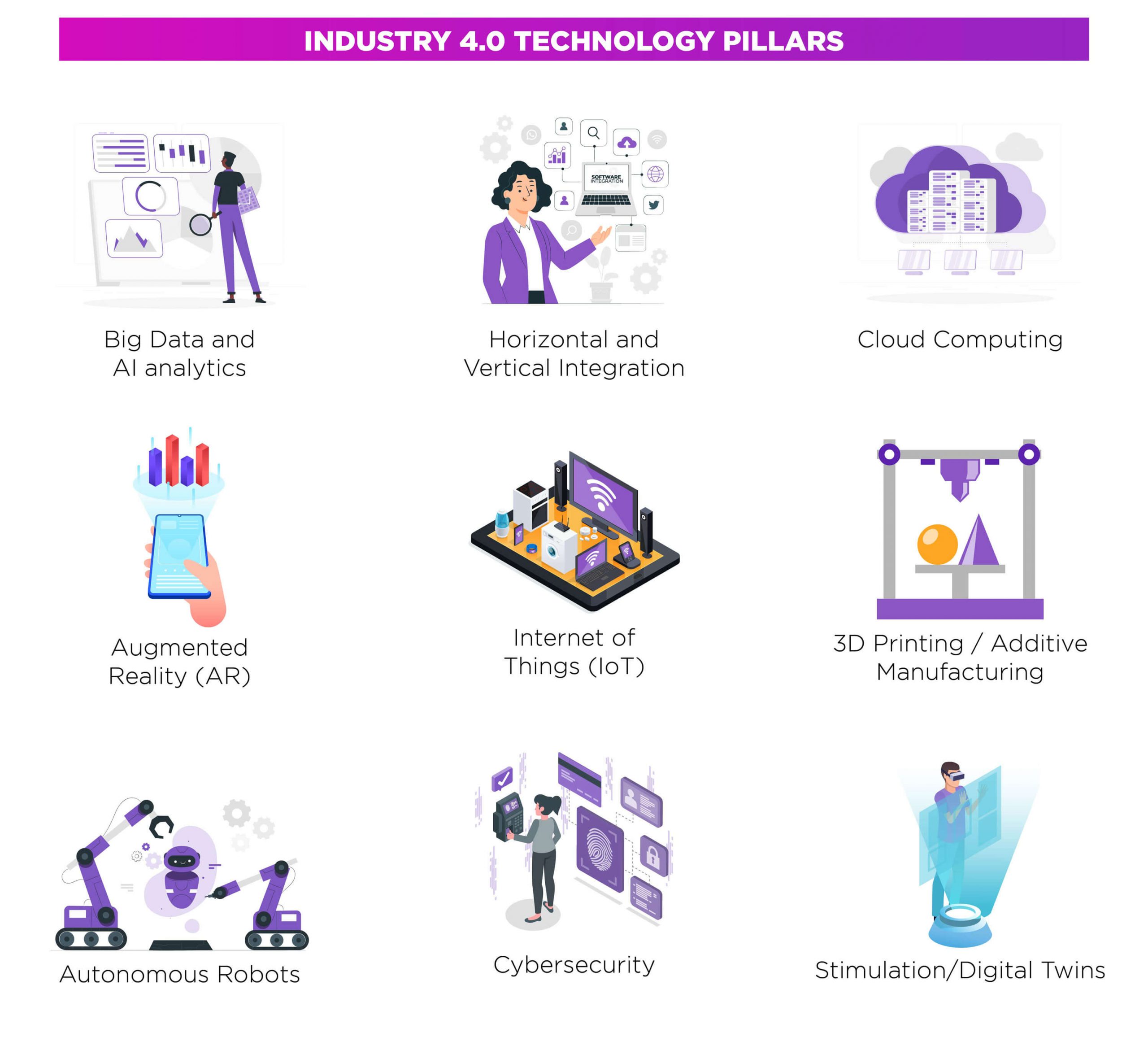 Industry 4.0 - technology Pillars - i4T Global