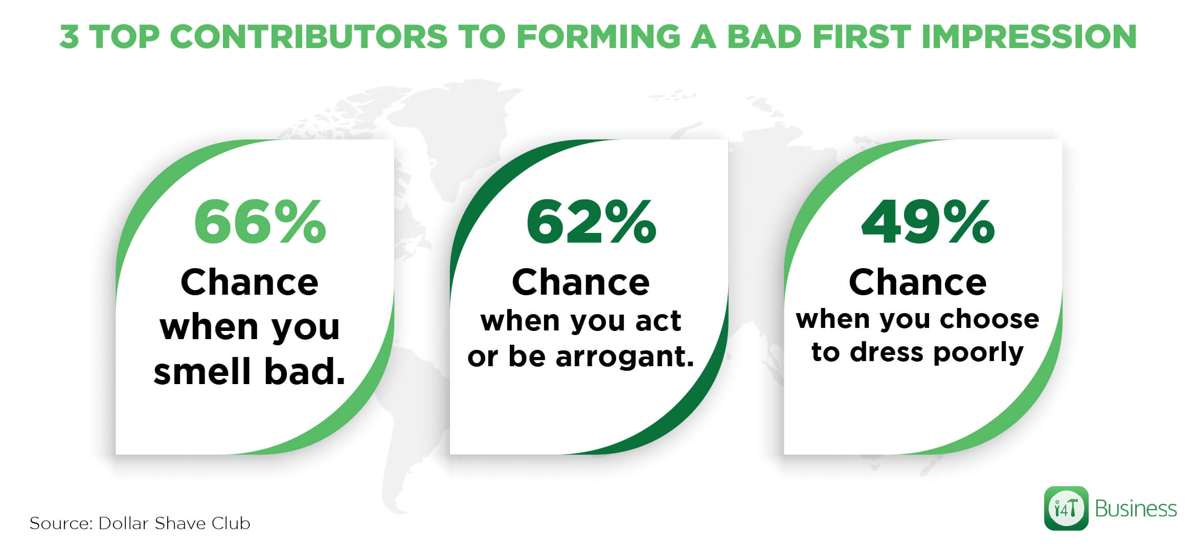 3 top contributors to forming a bad first impression - i4T Global