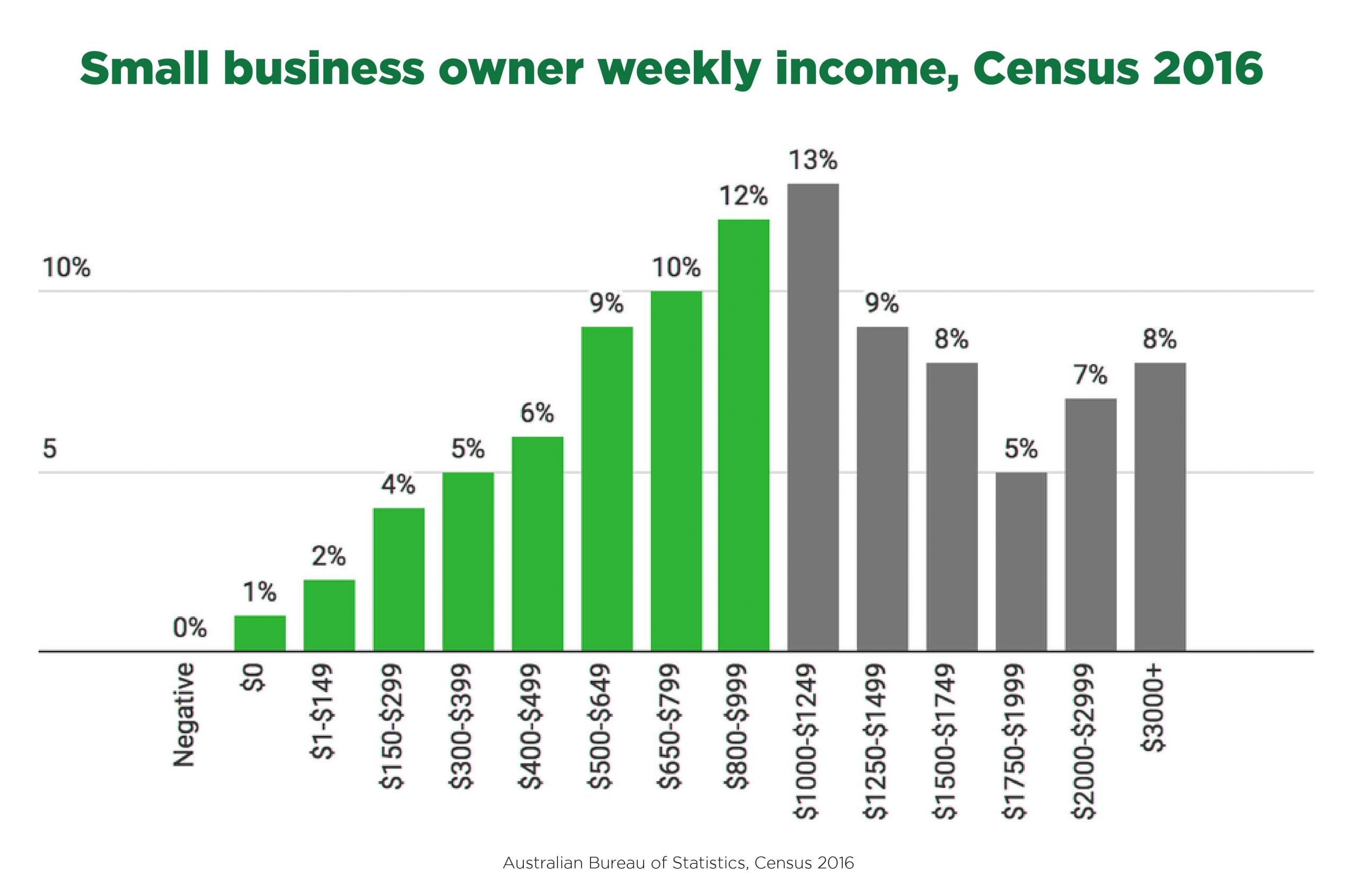 Small business owner weekly income, census 2016 - i4T Global