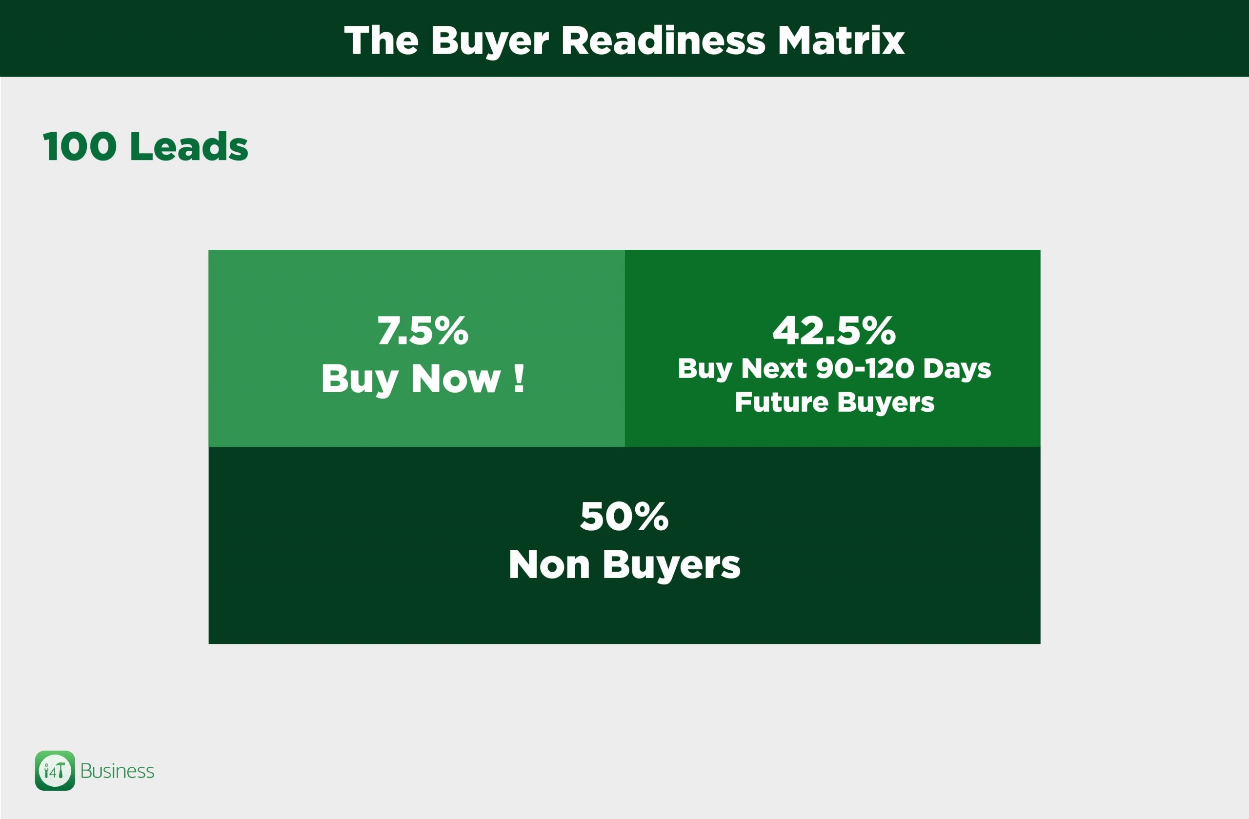 the buyer readiness matrix