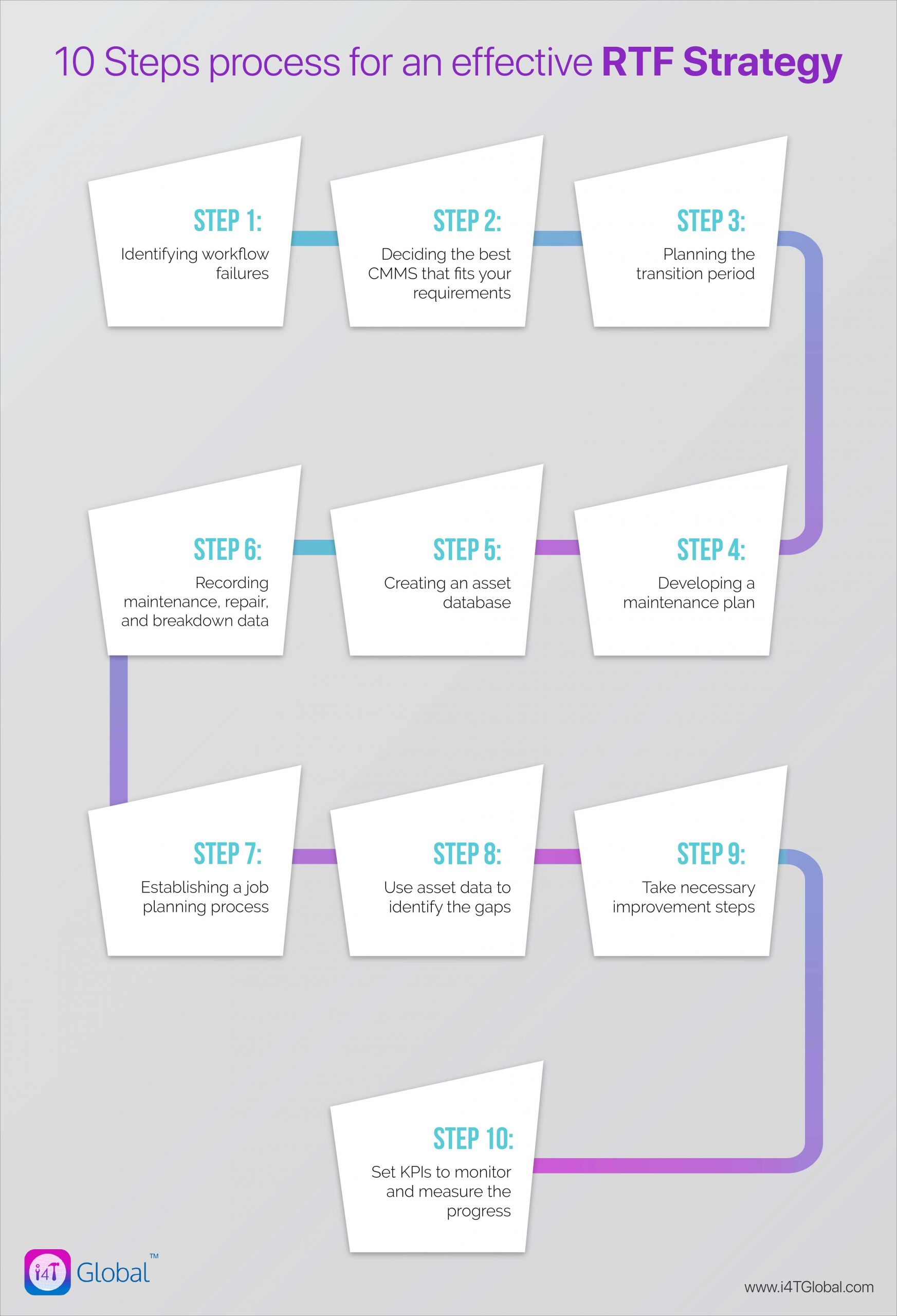 RTF strategy - i4T Global
