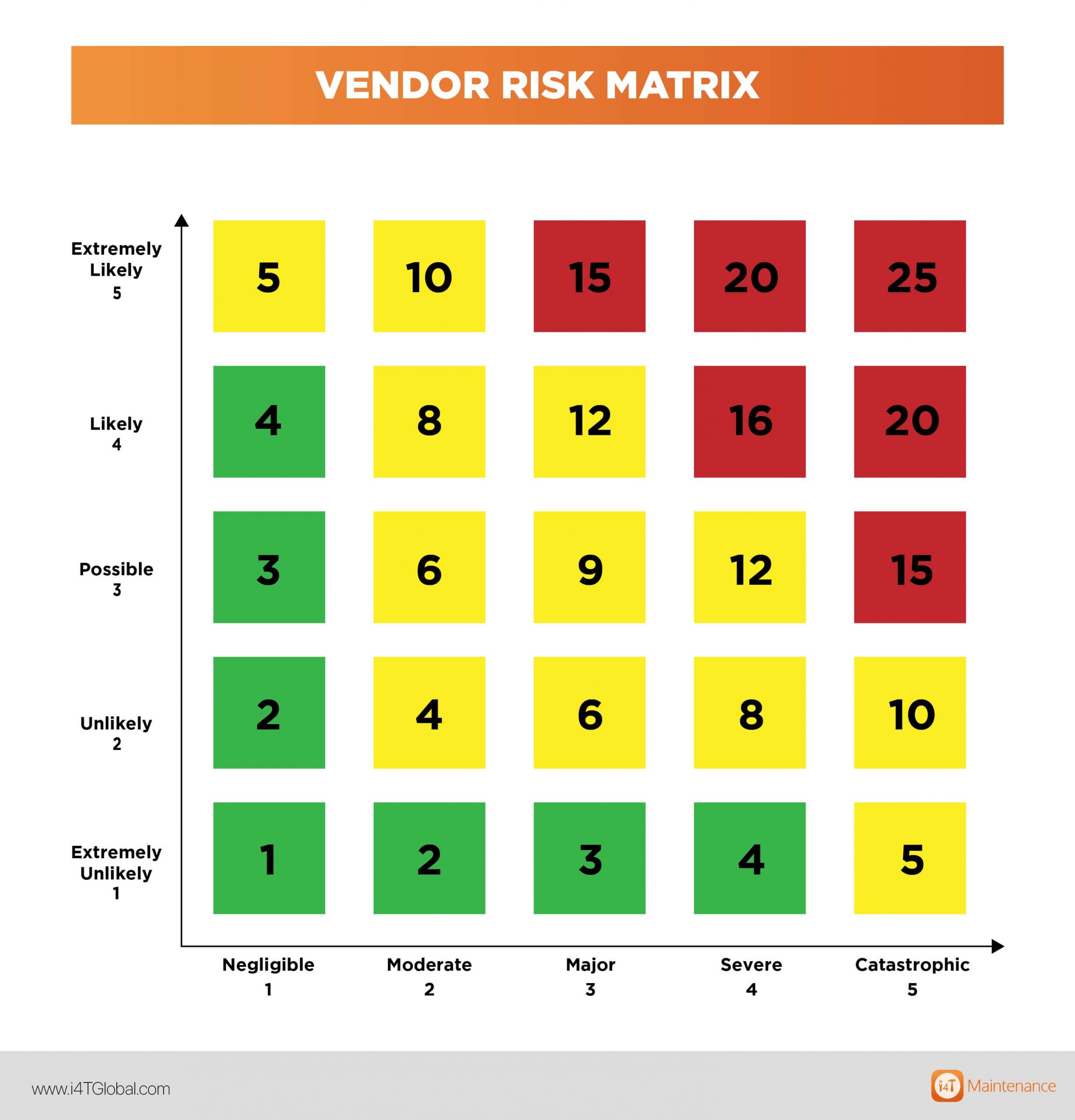 Vendor management risk matrix - i4T Global