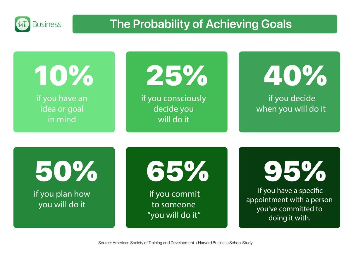 The Probability of achieving goals - i4T Global